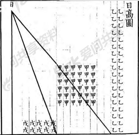 周髀筭经巻上/页十下左右－日高图