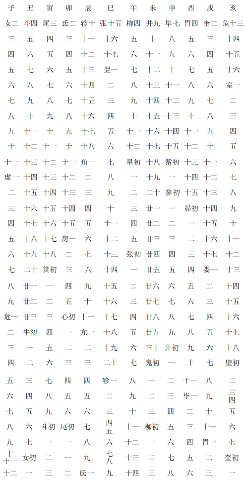 南村輟耕錄日家安命法