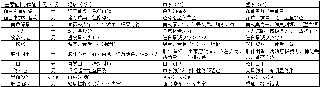 肝瘟(慢性肝衰竭)中医证候评分标准表.png